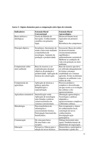 19
Anexo 1: Alguns elementos para a comparação entre tipos de extensão
Indicadores Extensão Rural
Convencional
Extensão Rural
Agroecológica
Bases teóricas e
ideológicas
Teoria da Difusão de
Inovações. Conhecimento
científico em primeiro
lugar.
Desenvolvimento local.
Agricultor em primeiro
lugar.
Resistência dos camponeses.
Principal objetivo Econômico. Incremento de
renda e bem estar mediante
a transferência de
tecnologias. Aumento da
produção e produtividade.
Ecossocial. Busca de estilos
de desenvolvimento
socioeconomicamente
equilibrado e
ambientalmente sustentável.
Melhorar as condições de
vida com proteção ao meio
ambiente.
Compreensão sobre
meio ambiente
Base de recursos a ser
explorada para alcançar
objetivos de produção e
produtividade. Aplicação de
técnicas de conservação.
Base de recursos que deve
ser utilizada adequadamente
de forma a alcançar
estabilidade nos sistemas
agrícolas. Evitar ou diminuir
impactos ao ambiente e aos
estilos de vida.
Compreensão da
agricultura
Aplicação de técnicas e
práticas agrícolas.
Simplificação e
especialização.
Processo produtivo
complexo e diversificado,
em que ocorre a co-evolução
das culturas e dos
agroecossistemas.
Agricultura sustentável Intensificação verde.
Aplicação de tecnologias
mais brandas e práticas
conservacionistas em
sistemas convencionais.
Orientação agroecológica.
Tecnologias e práticas
adaptadas a
agroecossistemas complexos
e diferentes culturas.
Metodologia Para transferência de
informações e
assessoramento técnico.
Participação funcional dos
beneficiários.
Para recuperação e síntese
do conhecimento local,
construção de novos
conhecimentos.
Investigação-ação
participativa.
Comunicação De cima para baixo.
De uma fonte a um
receptor.
Diálogo horizontal entre
iguais. Estabelecimento de
plataformas de negociação.
Educação Persuasiva. Educar para a
adoção de novas técnicas.
Democrática e participativa.
Incrementar o poder dos
 