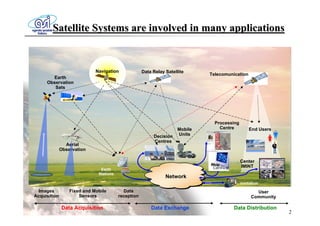 Satellite Systems are involved in many applications


                             Navigation              Data Relay Satellite
                                                                                Telecomunication
       Earth
     Observation
        Sats




                                                                                  Processing
                                                                      Mobile        Centre         End Users
                                                          Decision    Units
                                                          Centres
                Aerial
              Observation

                                                                                               Center
                                                                     ETS unit                  IMINT
                               Earth
                              Stations
                                                                Network
                                                                                               mediation

  Images          Fixed and Mobile         Data                                                       User
Acquisition           Sensors            reception                                                  Community

              Data Acquisition                           Data Exchange                    Data Distribution
                                                                                                                2
 