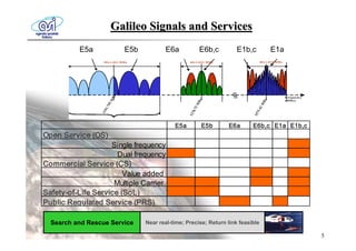 Galileo Signals and Services
          E5a           E5b          E6a           E6b,c          E1b,c              E1a




                                          E 5 a     E 5 b      E 6 a     E 6 b , c    E 1 a   E 1 b , c

Open Service (OS)
                    Single frequency
                      Dual frequency
Commercial Service (CS)
                        Value added
                     Multiple Carrier
Safety-of-Life Service (SoL)
Public Regulated Service (PRS)

  Search and Rescue Service   Near real-time; Precise; Return link feasible

                                                                                                          5
 