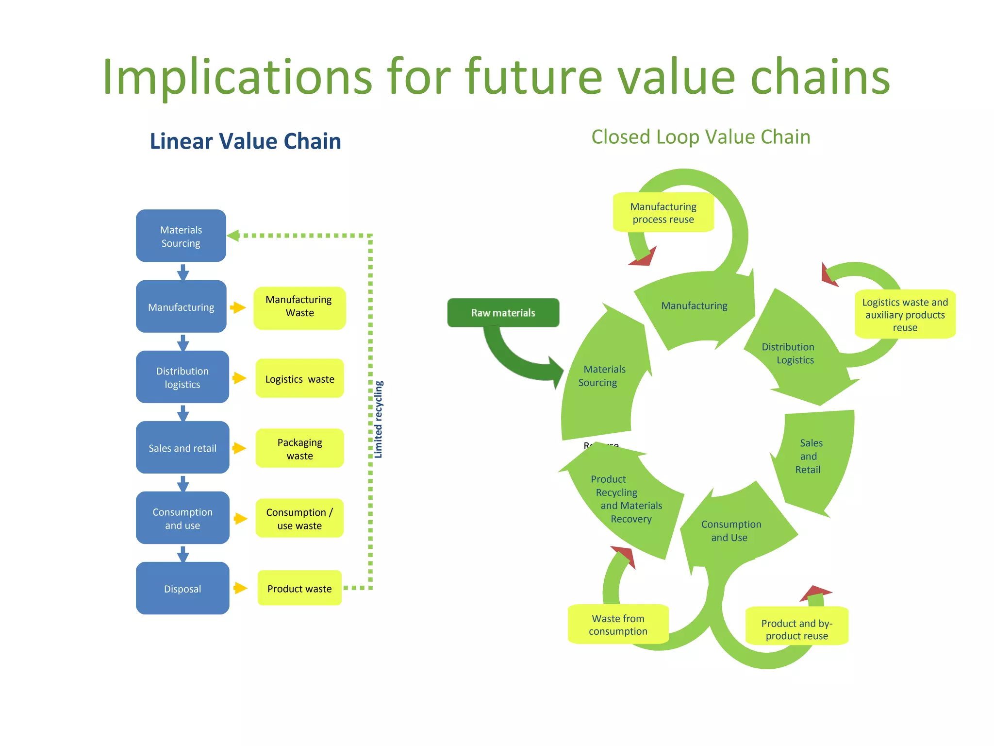 Closed Loop Value Chain Implications for future value chains  Materials Sourcing Distribution logistics Sales and retail Manufacturing Consumption and use Disposal Manufacturing  Waste Logistics  waste Packaging waste Consumption / use waste Product waste Linear Value Chain Limited recycling Manufacturing Material sourcing Distribution logistics Sales and retail Consumption / use Reverse logistics Manufacturing process reuse Manufacturing Materials  Sourcing Distribution  Logistics Sales  and  Retail Consumption  and Use Product  Recycling  and Materials  Recovery Logistics waste and auxiliary products reuse Product and by-product reuse Waste from consumption 