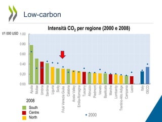 0.00

2008

South
Centre
North

t/1 000 USD 1.00

2000

Italy
OECD

Apulia
Molise
Umbria
Sardinia
Liguria
Sicily
Friuli Venezia Giulia
Calabria
Aosta Valley
Emilia-Romagna
Tuscany
Abruzzo
Piedmont
Veneto
Basilicata
Marche
Lombardy
Trentino-Alto Adige
Campania
Lazio

Low-carbon
Intensità CO2 per regione (2000 e 2008)

0.80

0.60

0.40

0.20

 