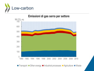 Low-carbon
Emissioni di gas serra per settore
Mt CO2 eq
700
600

500
400
300
200
100
0
1990 1992 1994 1996 1998 2000 2002 2004 2006 2008 2010

Transport

Other energy

Industrial processes

Agriculture

Waste

 