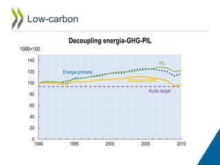 Low-carbon
Decoupling energia-GHG-PIL
1990=100
140
120

PIL
Energia primaria
Emissioni GHG

100

Kyoto target

80
60
40
20
0
1990

1995

2000

2005

2010

 