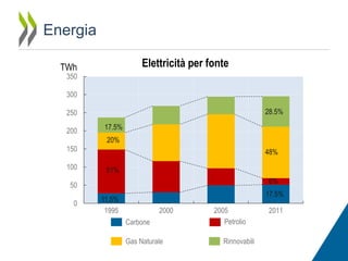 Energia
Elettricità per fonte

TWh

350
300
28.5%

250
200

17.5%
20%

150
100

48%
51%
6%

50

0

17.5%

11.5%
1995

2000

Carbone
Gas Naturale

2005
Petrolio
Rinnovabili

2011

 