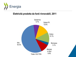 Energia
Elettricità prodotta da fonti rinnovabili, 2011
Geotermia
6.7%

Solare PV
12.8%

Eolico
12.1%

Idro
55.3%

Biomassa
3.1%

Totale 83.8 TWh

Biofuels
e rifiuti
9.9%

 
