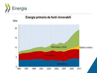 Energia
Energia primaria da fonti rinnovabili
Mtoe
20

15

Biomassa e rifiuti

10

Solare e eolico

Geotermia

5

Idroelettrica
0
1995

1997

1999

2001

2003

2005

2007

2009

2011

 