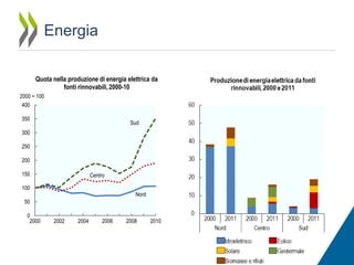 Energia
Quota nella produzione di energia elettrica da
fonti rinnovabili, 2000-10
2000 = 100
400
350

Sud

300
250
200
150

Centro

100

Nord

50
0
2000

2002

2004

2006

2008

2010

 