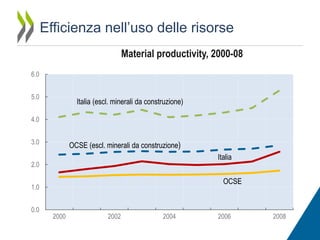 Efficienza nell’uso delle risorse
Material productivity, 2000-08
6.0
5.0

Italia (escl. minerali da construzione)

4.0
3.0

OCSE (escl. minerali da construzione)
Italia

2.0

OCSE

1.0
0.0

2000

2002

2004

2006

2008

 
