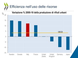 Efficienza nell’uso delle risorse
% 20

Variazione % 2000-10 della produzione di rifiuti urbani

15
10
5

OECD

0
-5
-10
-15

Sweden

Canada

Italy

France

United
States

United
Kingdom

Germany

Japan

 