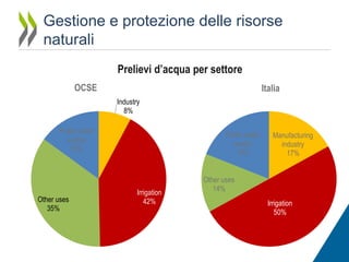 Gestione e protezione delle risorse
naturali
Prelievi d’acqua per settore
OCSE

Italia
Industry
8%

Public water
supply
15%

Other uses
35%

Public water
supply
19%

Irrigation
42%

Manufacturing
industry
17%

Other uses
14%
Irrigation
50%

 