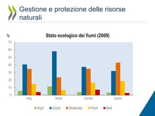 Gestione e protezione delle risorse
naturali
Stato ecologico dei fiumi (2009)

%
70
60
50

40
30
20
10
0

Italy

North

High

Good

Centre

Moderate

Poor

South

Bad

 