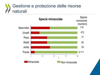 Gestione e protezione delle risorse
naturali
Specie
conosciute
(numero)

Specie minacciate
Mammiferi

118

Uccelli

473

Pesci

77

Rettili

60

Anfibi

39

Piante

6 711
0

25

50

75

100

%

Minacciate

Non minacciate

 