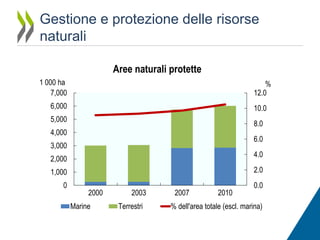 Gestione e protezione delle risorse
naturali
Aree naturali protette
1 000 ha
7,000

%
12.0

6,000

10.0

5,000

8.0

4,000

6.0

3,000

4.0

2,000
1,000

2.0

0

0.0

2000
Marine

2003
Terrestri

2007

2010

% dell'area totale (escl. marina)

 