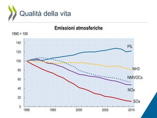 Qualità della vita
Emissioni atmosferiche
1990 = 100
140

PIL

120

100

NH3

80

NMVOCs

60
40

NOx

20
0

SOx
1990

1995

2000

2005

2010

 