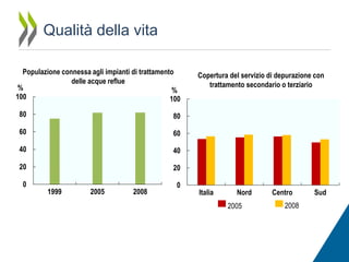 Qualità della vita
Populazione connessa agli impianti di trattamento
delle acque reflue
%
%
100
100
80

80

60

60

40

40

20

20

0

0

Copertura del servizio di depurazione con
trattamento secondario o terziario

1999

2005

2008

Italia

Nord
2005

Centro
2008

Sud

 