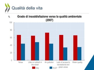 Qualità della vita
%
100

Grado di insoddisfazione verso la qualità ambientale
(2007)

80

60

40

20

0

Noise

Litter or rubbish in
the street
Italy

Air pollution

Lack of access to
recreational and
EU27 green areas

Water quality

 