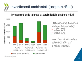 Investimenti ambientali (acqua e rifiuti)
Investimenti delle imprese di servizi idrici e gestione rifiuti
Utilities (soprattutto società
miste pubblico-private):
• 2000: 55%
• 2010: 80%
Verso l’industrializzazione
dei serivizi idrici e di
gestione dei rifiuti?

Source: ISTAT; OECD.
30

 