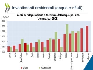 Investimenti ambientali (acqua e rifiuti)
USD/m3
3.00

Prezzi per depurazione e fornitura dell’acqua per uso
domestico, 2008

2.50
2.00
1.50

1.00

Germany

Netherlands

France

Finland

Portugal

Switzerland

Australia

Poland

Greece

Wastewater

United Kingdom (E&W)

Water

Spain

Italy

New Zealand

Korea

0.00

Canada

0.50

 