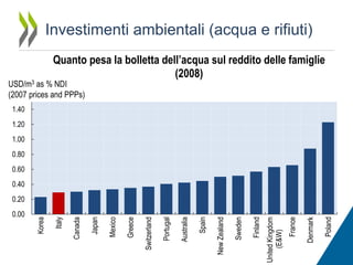 Investimenti ambientali (acqua e rifiuti)
Quanto pesa la bolletta dell’acqua sul reddito delle famiglie
(2008)

USD/m3 as % NDI
(2007 prices and PPPs)
1.40
1.20
1.00
0.80
0.60
0.40

Poland

Denmark

France

United Kingdom
(E&W)

Finland

Sweden

New Zealand

Spain

Australia

Portugal

Switzerland

Greece

Mexico

Japan

Canada

Italy

0.00

Korea

0.20

 