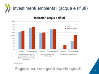 Investimenti ambientali (acqua e rifiuti)
Indicatori acqua e rifiuti

Source: ISTAT.

Progressi, ma ancora grandi disparità regionali

34

 