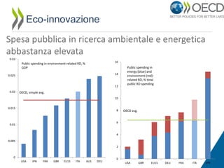Eco-innovazione

Spesa pubblica in ricerca ambientale e energetica
abbastanza elevata
0.03

16

Public spending in environment-related RD, %
GDP

14

0.025

12
0.02

Public spending in
energy (blue) and
environment (red)related RD, % total
public RD spending

OECD, simple avg.
10

0.015

8

OECD avg.

6

0.01

4
0.005
2
0
USA

JPN

FRA

GBR

EU15

ITA

AUS

DEU

0
USA

GBR

EU15

DEU

FRA

ITA

JPN

 