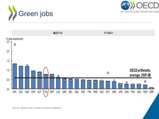 Green jobs
2007-09

1999-01

% total employment
2.5
2.0
1.5

OECD arithmetic
average, 2007-09

1.0

0.5
0.0

SVK CZE HUN SVN AUT ITA ESP LUX GRC BEL DEU CHE FIN SWE NLD EST DNK JPN CAN FRA USA NOR GBR

Source: OECD Green Growth Indicators Database

 