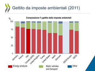 Gettito da imposte ambientali (2011)
Composizione % gettito delle imposte ambientali

%
100

75

50

25

0

Energy products

Motor vehicles
and transport

Other

 