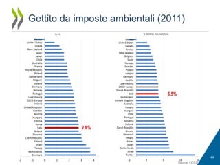 Gettito da imposte ambientali (2011)

6.5%

2.8%

44

Source: OECD.

 