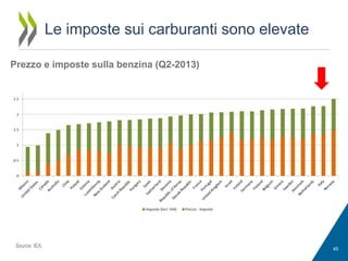 Le imposte sui carburanti sono elevate
Prezzo e imposte sulla benzina (Q2-2013)

Source: IEA.

45

 