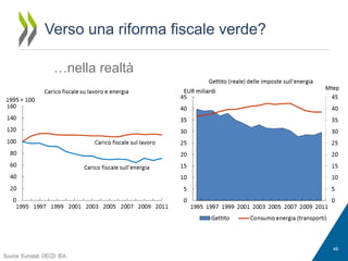 Verso una riforma fiscale verde?
…nella realtà
In un mondo ideale…

46

Source: Eurostat; OECD: IEA.

 