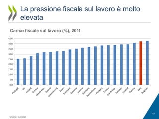 La pressione fiscale sul lavoro è molto
elevata
Carico fiscale sul lavoro (%), 2011

47

Source: Eurostat

 