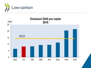 Low-carbon
Emissioni GHG pro capite
2010

t/cap.
25
20

OECD

15
10
5

0
SWE

ITA

FRA

GBR

JPN

DEU

CAN

USA

 