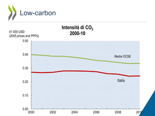 Low-carbon
Intensità di CO2
2000-10

t/1 000 USD
(2005 prices and PPPs)
0.50

0.40

Media OCSE

0.30

Italia

0.20

0.10

0.00
2000

2002

2004

2006

2008

2010

 