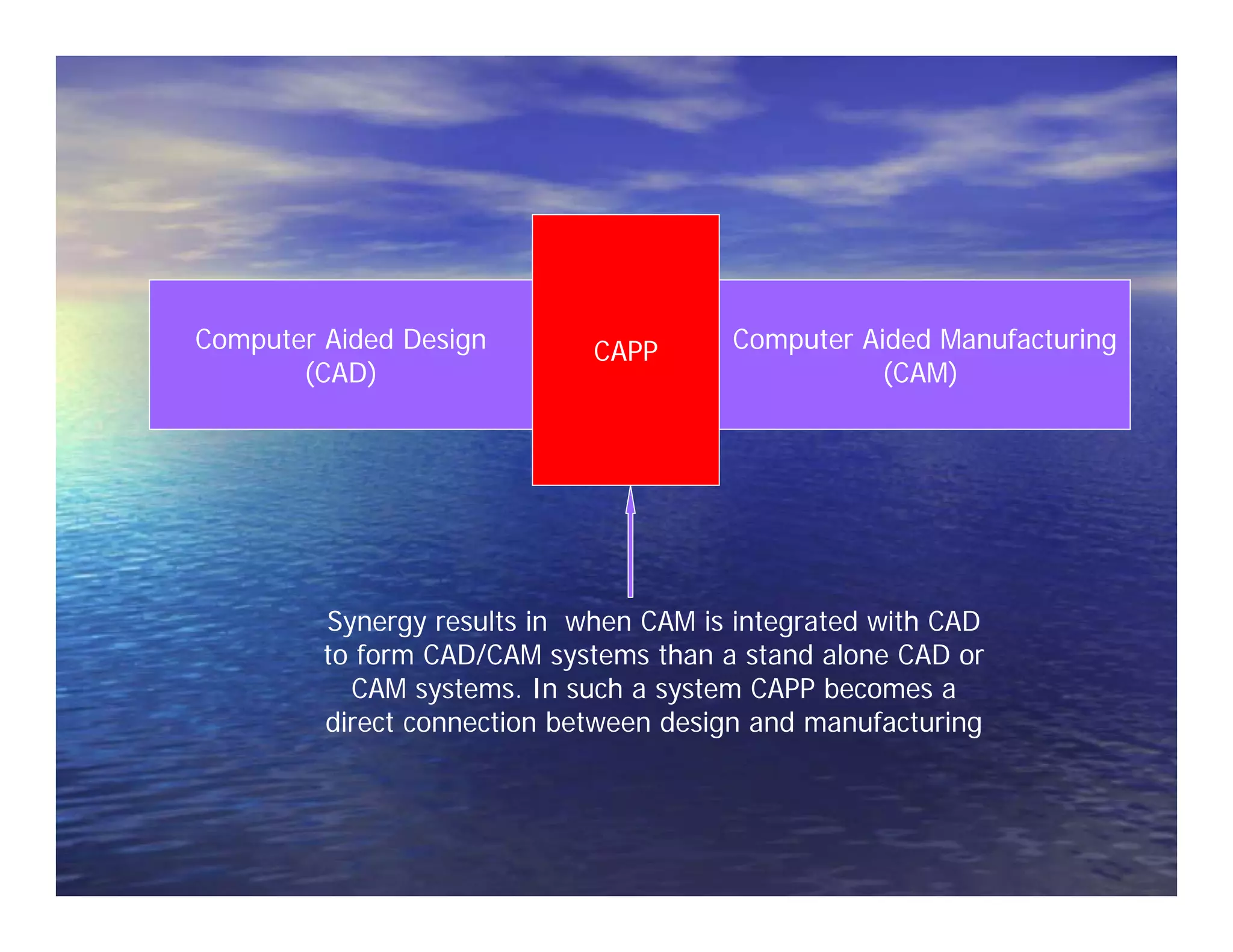 Computer Aided Design 
(CAD) 
Computer Aided Manufacturing 
(CAM) 
CAPP 
Synergy results in when CAM is integrated with CAD 
to form CAD/CAM systems than a stand alone CAD or 
CAM systems. In such a system CAPP becomes a 
direct connection between design and manufacturing 
 