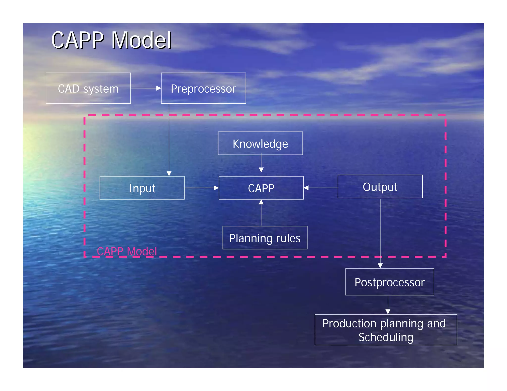 CAD system Preprocessor 
Knowledge 
Input CAPP 
Output 
Planning rules 
Postprocessor 
Production planning and 
Scheduling 
CAPP Model 
CAPP Model 
 