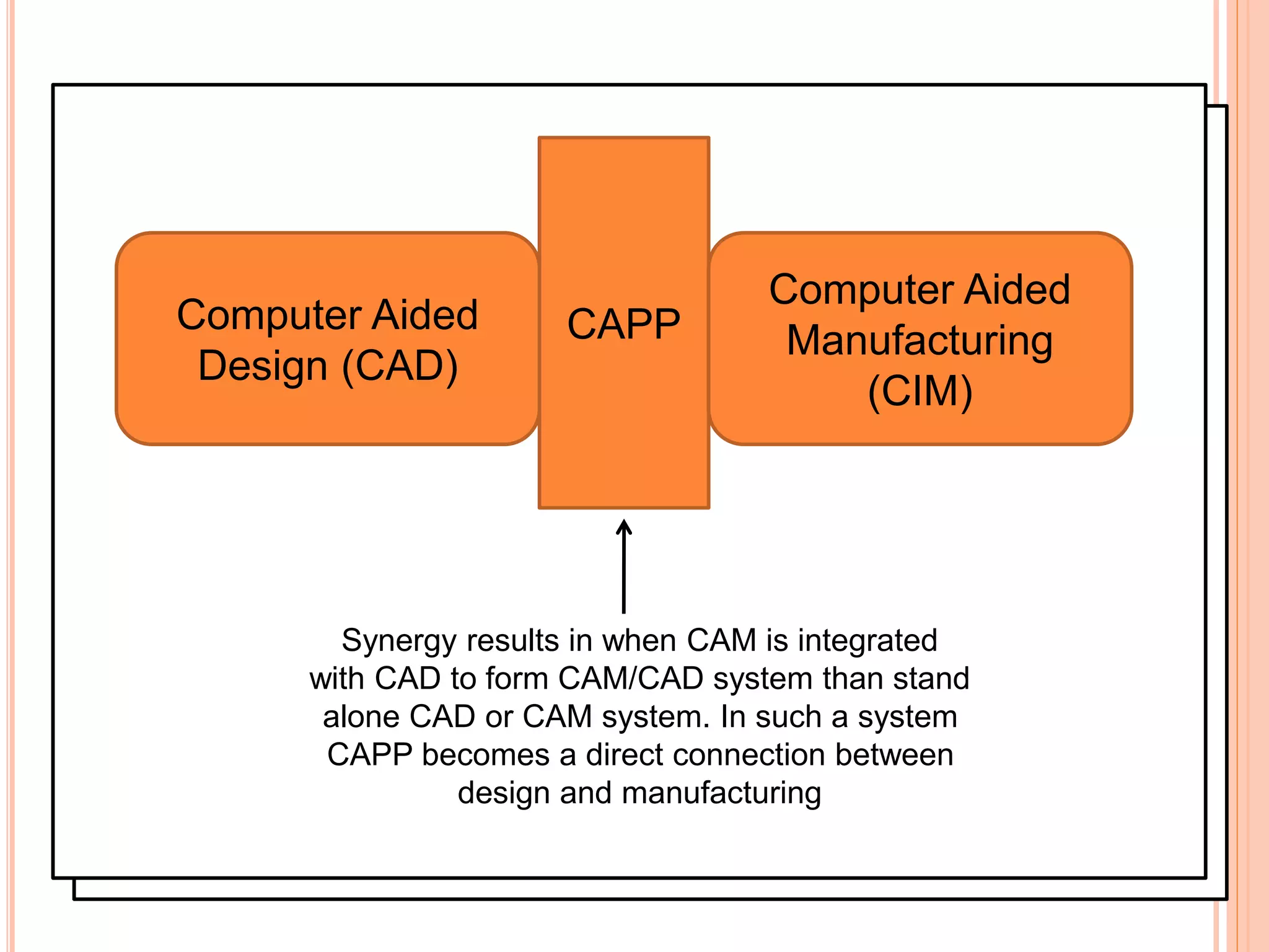 Computer Aided 
Design (CAD) 
CAPP 
Computer Aided 
Manufacturing 
(CIM) 
Synergy results in when CAM is integrated 
with CAD to form CAM/CAD system than stand 
alone CAD or CAM system. In such a system 
CAPP becomes a direct connection between 
design and manufacturing 
 
