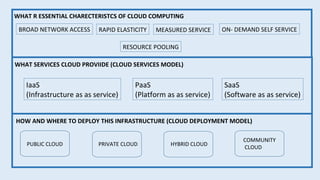 WHAT R ESSENTIAL CHARECTERISTCS OF CLOUD COMPUTING
BROAD NETWORK ACCESS RAPID ELASTICITY MEASURED SERVICE ON- DEMAND SELF SERVICE
RESOURCE POOLING
WHAT SERVICES CLOUD PROVIIDE (CLOUD SERVICES MODEL)
IaaS
(Infrastructure as as service)
PaaS
(Platform as as service)
SaaS
(Software as as service)
HOW AND WHERE TO DEPLOY THIS INFRASTRUCTURE (CLOUD DEPLOYMENT MODEL)
PUBLIC CLOUD PRIVATE CLOUD HYBRID CLOUD
COMMUNITY
CLOUD
 