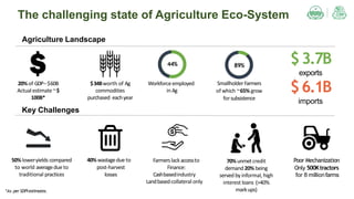 The challenging state of Agriculture Eco-System
Workforceemployed
in Ag
44% $3.7B
exports
$6.1B
imports
20%of GDP–$60B
Actual estimate ~$
100B*
89%
SmallholderFarmers
of which ~65% grow
forsubsistence
Agriculture Landscape
50%loweryields compared
to world averagedue to
traditional practices
Key Challenges
*As per SDPIestimates.
$34Bworth of Ag
commodities
purchased eachyear
40%wastagedue to
post-harvest
losses
Farmerslackaccessto
Finance:
Cashbasedindustry
Landbasedcollateral only
70%unmetcredit
demand 20% being
served by informal, high
interest loans (>40%
markups)
Poor Mechanization
Only 500Ktractors
for 8 millionfarms
 