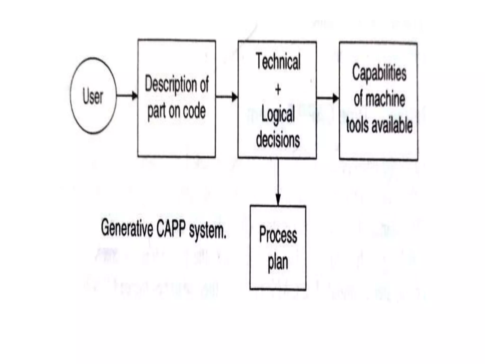 Computer – Aided process planning (CAPP) | PPTX