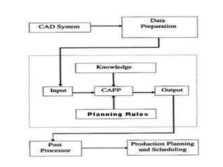 Computer – Aided process planning (CAPP) | PPTX