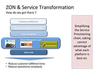ZON & Service Transformation How do we get there ? Simplifying the Service Provisioning chain, taking correct advantage of what each platform is best on. Reduce customer fullfillment time Reduce operational complexity Customer and Self Care Business Integration Layer & BPM Service Management Layer BSS & OSS Order management 
