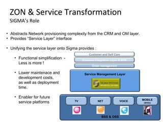 ZON & Service Transformation SIGMA’s Role Abstracts Network provisioning complexity from the CRM and OM layer. Provides “Service Layer” interface  Unifying the service layer onto Sigma provides : Functional simplification  -  Less is more ! Lower maintenace and  development costs,  as well as deployment time. Enabler for future service platforms Customer and Self Care Business Integration Layer & BPM Service Management Layer BSS & OSS Order management TV NET VOICE MOBILE (MVNO) 