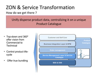 ZON & Service Transformation How do we get there ? Unify disperse product data, centralizing it on a unique Product Catalogue Top-down and 360º offer vision from Commercial to Technical Control product life-cycle Offer true bundling Product Catalogue Customer and Self Care Business Integration Layer & BPM BSS & OSS Order management Service Management Layer & Service Catalogue 
