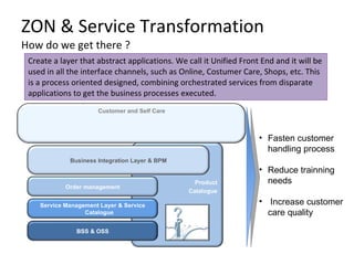 ZON & Service Transformation How do we get there ? Create a layer that abstract applications. We call it Unified Front End and it will be used in all the interface channels, such as Online, Costumer Care, Shops, etc. This is a process oriented designed, combining orchestrated services from disparate applications to get the business processes executed. Fasten customer handling process Reduce trainning needs Increase customer care quality Product Catalogue Customer and Self Care Business Integration Layer & BPM BSS & OSS Order management Service Management Layer & Service Catalogue 