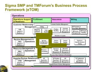 Sigma SMP and TMForum’s Business Process Framework (eTOM) 