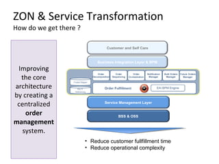 ZON & Service Transformation How do we get there ? Improving the core architecture by creating a centralized  order management  system. Reduce customer fullfillment time Reduce operational complexity Customer and Self Care Business Integration Layer & BPM Service Management Layer BSS & OSS 