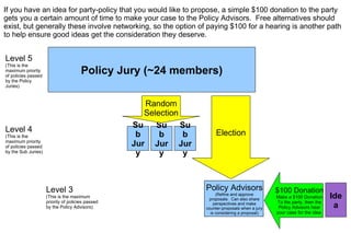 Policy Jury (~24 members) Sub Jury Sub Jury Sub Jury Random Selection Election Level 3 (This is the maximum priority of po...