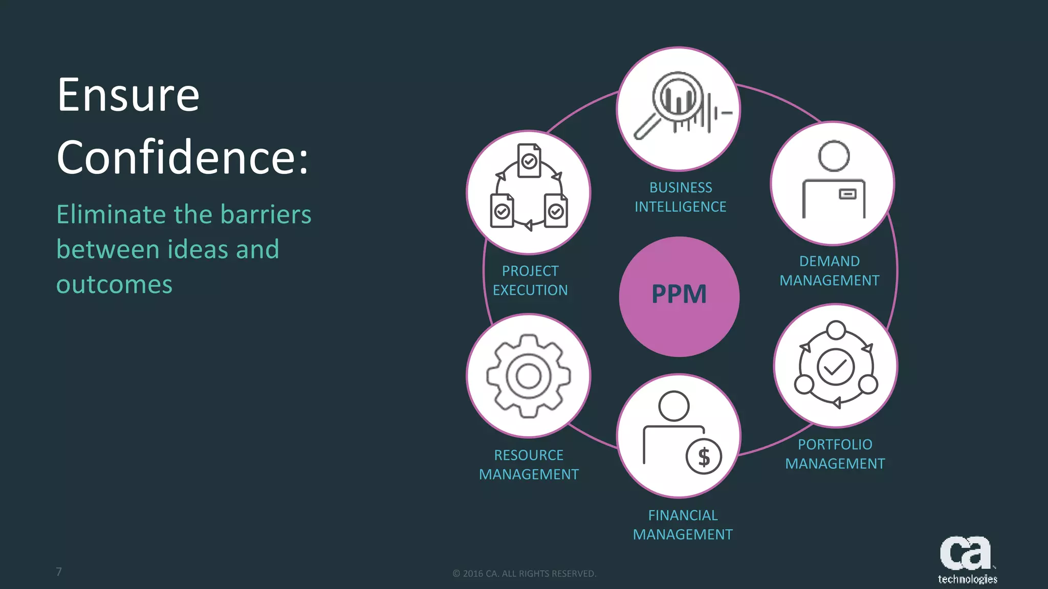 7 © 2016 CA. ALL RIGHTS RESERVED.
Ensure
Confidence:
Eliminate the barriers
between ideas and
outcomes
BUSINESS
INTELLIGENCE
PROJECT
EXECUTION
RESOURCE
MANAGEMENT
FINANCIAL
MANAGEMENT
PORTFOLIO
MANAGEMENT
DEMAND
MANAGEMENT
PPM
 