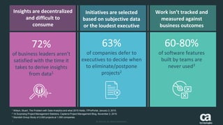 3 © 2016 CA. ALL RIGHTS RESERVED.
60-80%
of software features
built by teams are
never used3
63%
of companies defer to
executives to decide when
to eliminate/postpone
projects2
72%
of business leaders aren’t
satisfied with the time it
takes to derive insights
from data1
3 © 2016 CA. ALL RIGHTS RESERVED.
1 Wilson, Stuart, The Problem with Data Analytics and what 2015 Holds, ITProPortal, January 3, 2015.
2 14 Surprising Project Management Statistics, Capterra Project Management Blog, November 2, 2015.
3 Standish Group Study of 2,000 projects at 1,000 companies.
Insights are decentralized
and difficult to
consume
Initiatives are selected
based on subjective data
or the loudest executive
Work isn’t tracked and
measured against
business outcomes
 