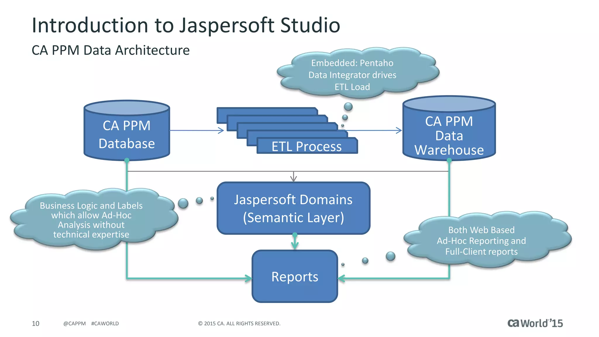 10 © 2015 CA. ALL RIGHTS RESERVED.@CAPPM #CAWORLD
Introduction to Jaspersoft Studio
CA PPM Data Architecture
CA PPM
Database ETL Process
CA PPM
Data
Warehouse
Jaspersoft Domains
(Semantic Layer)
Reports
Embedded: Pentaho
Data Integrator drives
ETL Load
Both Web Based
Ad-Hoc Reporting and
Full-Client reports
Business Logic and Labels
which allow Ad-Hoc
Analysis without
technical expertise
 